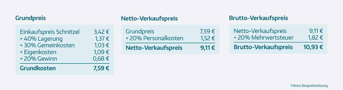 Grund preis, Netto Preis, Brutto Vorkaufpreis Grund preis, Netto Preis, Brutto Vorkaufpreis