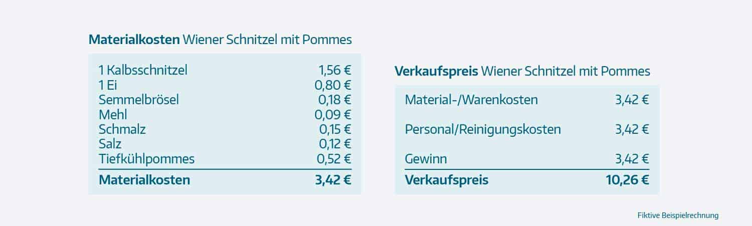 Kostenrechnung in der Gastronomie