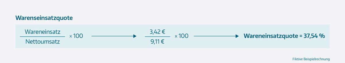 Wareneinsatzquote Gastronomie Wareneinsatzquote Gastronomie