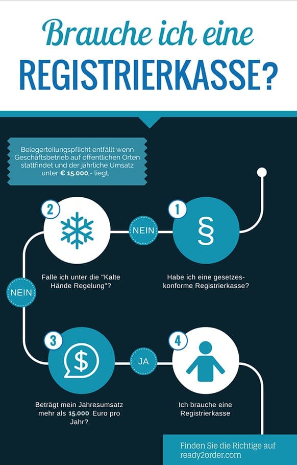 Registrierkassenpflicht Registrierkassenpflicht Infografik