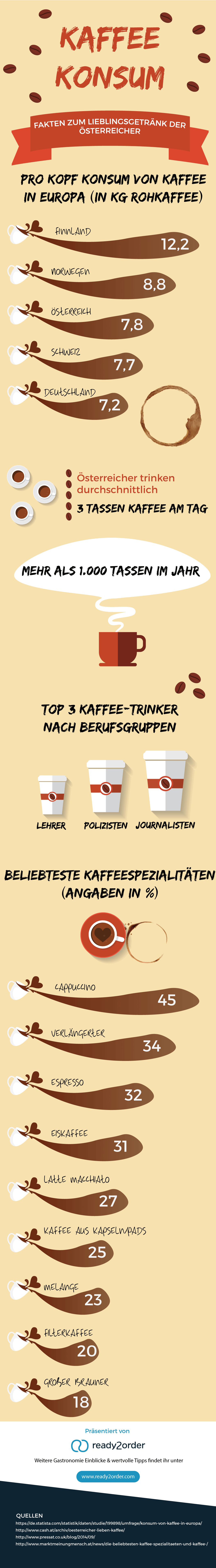 Kaffeekonsum in Österreich Inforgrafik Kaffeekonsum in Österreich Inforgrafik