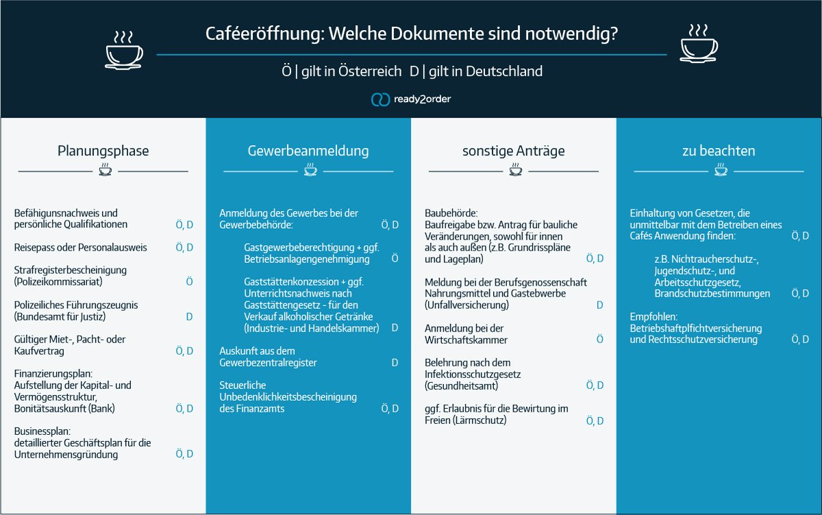 Checkliste für Eröffnung eines Cafés