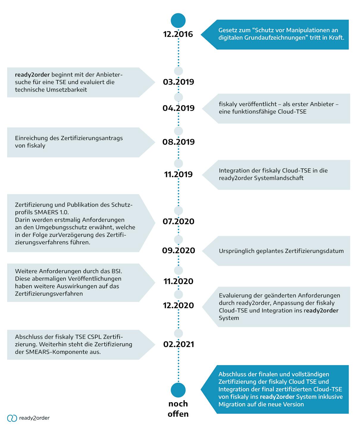 TSE Zertifizierungsablauf TSE Zertifizierungsablauf