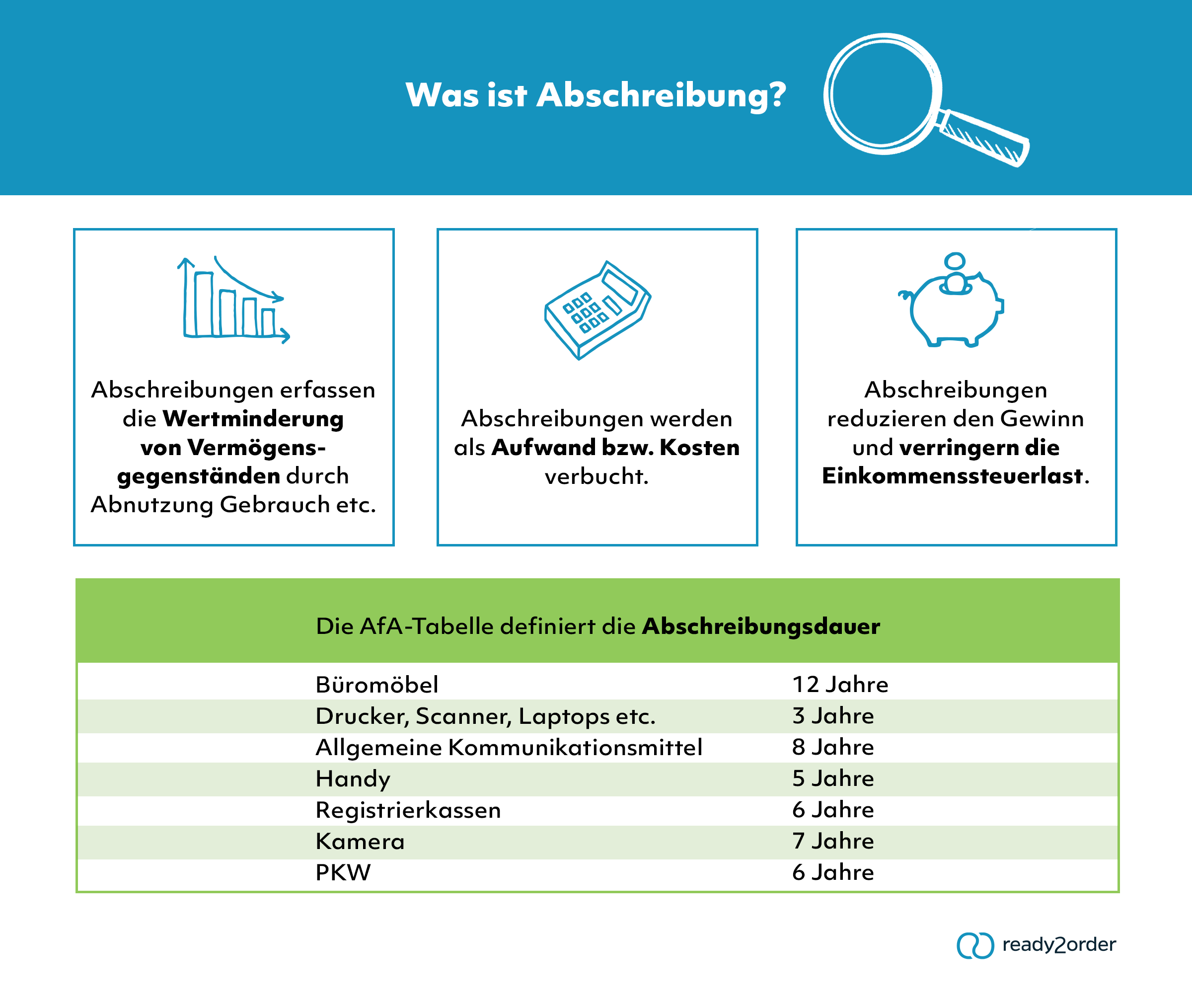Abschreibung (Infografik)