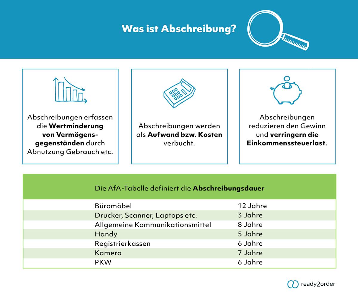 Was ist Abschreibung? Abschreibung (Infografik)