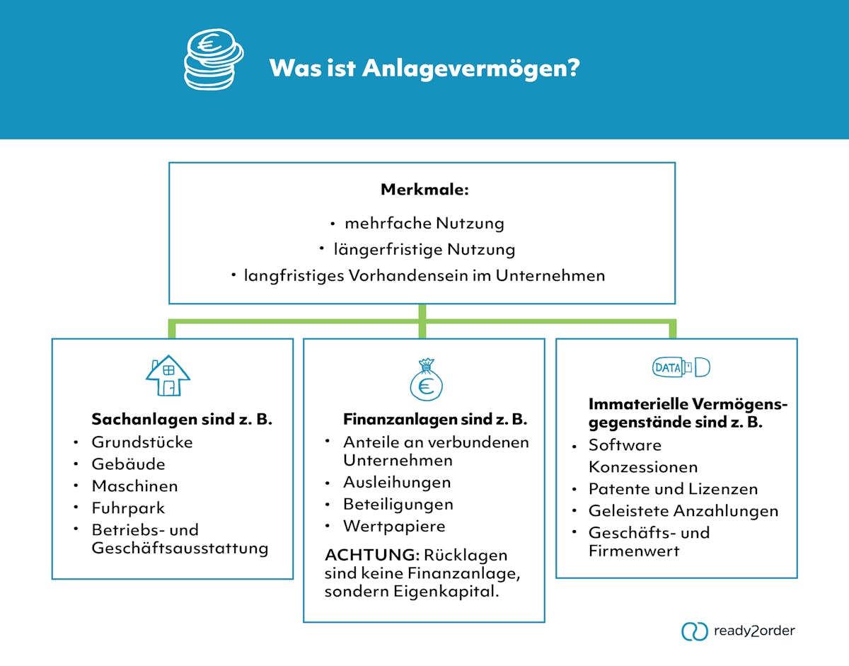 Anlagevermögen (Illustration) Anlagevermögen (Illustration)