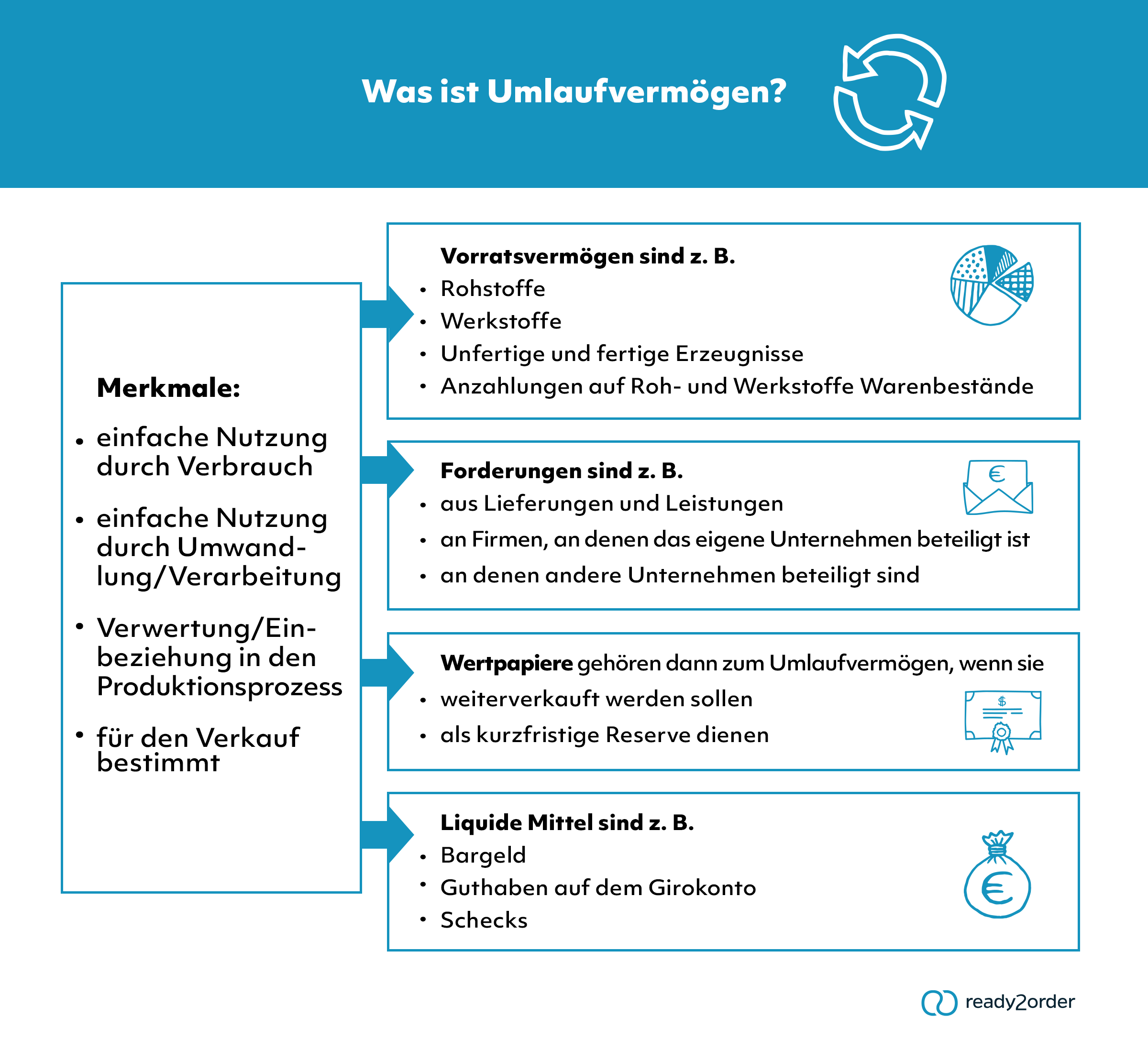 Umlaufvermögen (Infografik)