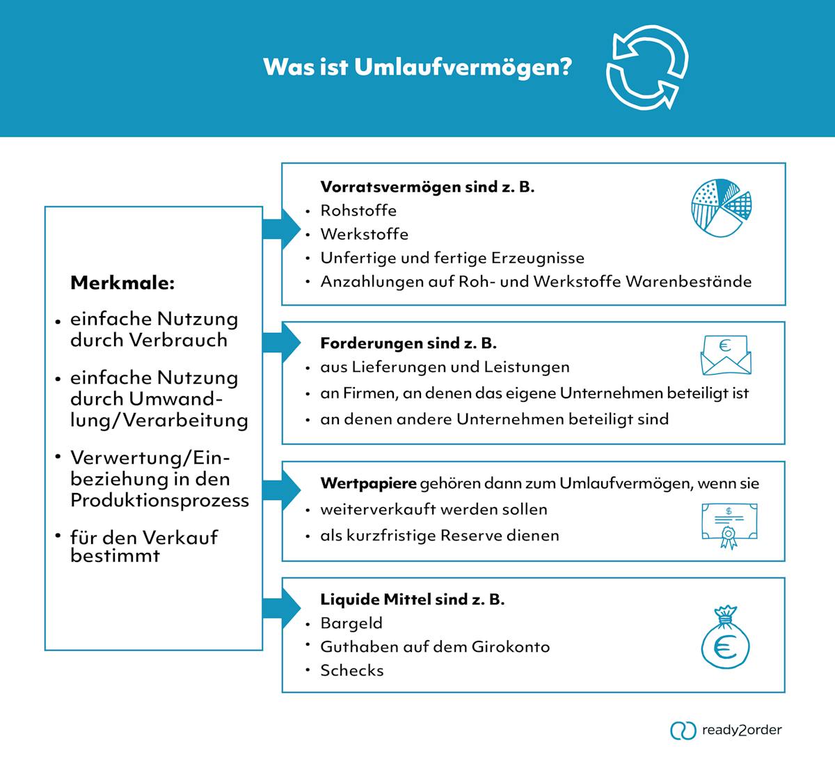 Umlaufvermögen (Infografik) Umlaufvermögen (Infografik)