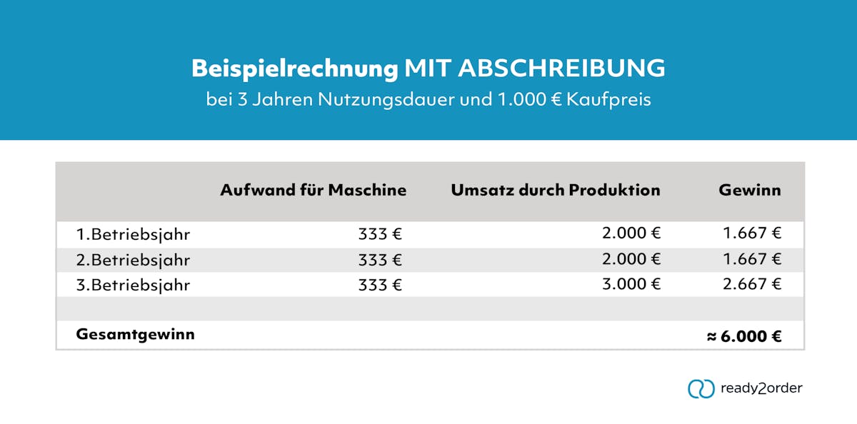Beispielrechnung mit Abschreibung Beispielrechnung mit Abschreibung