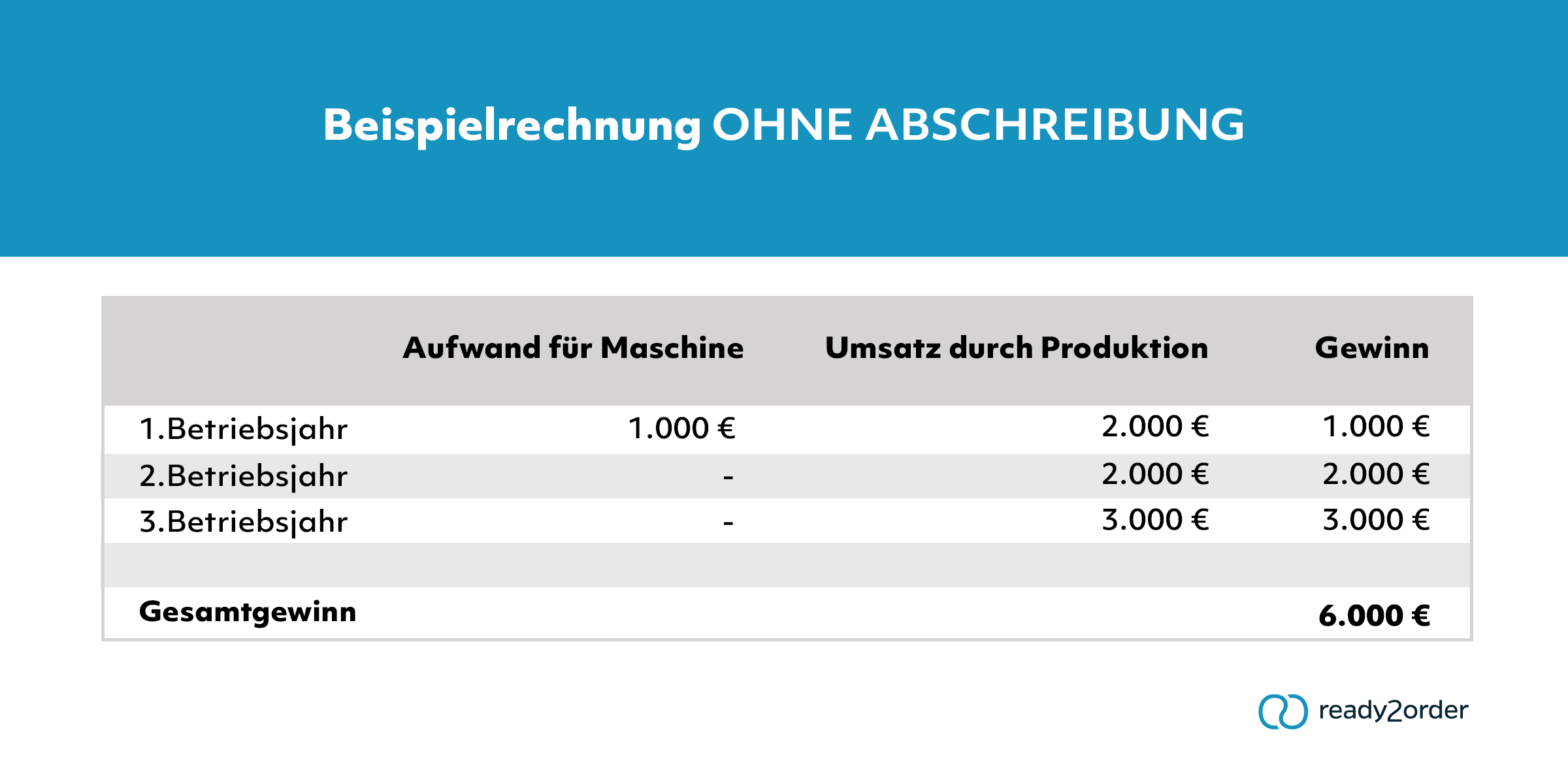 Beispielrechnung ohne Abschreibung