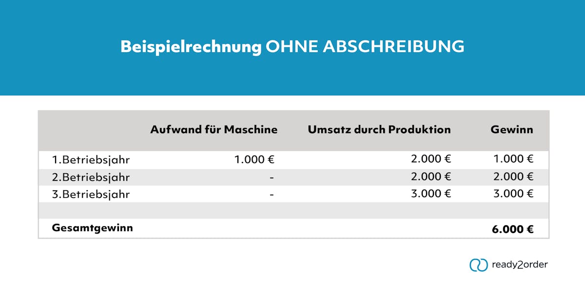 Beispielrechnung ohne Abschreibung Beispielrechnung ohne Abschreibung