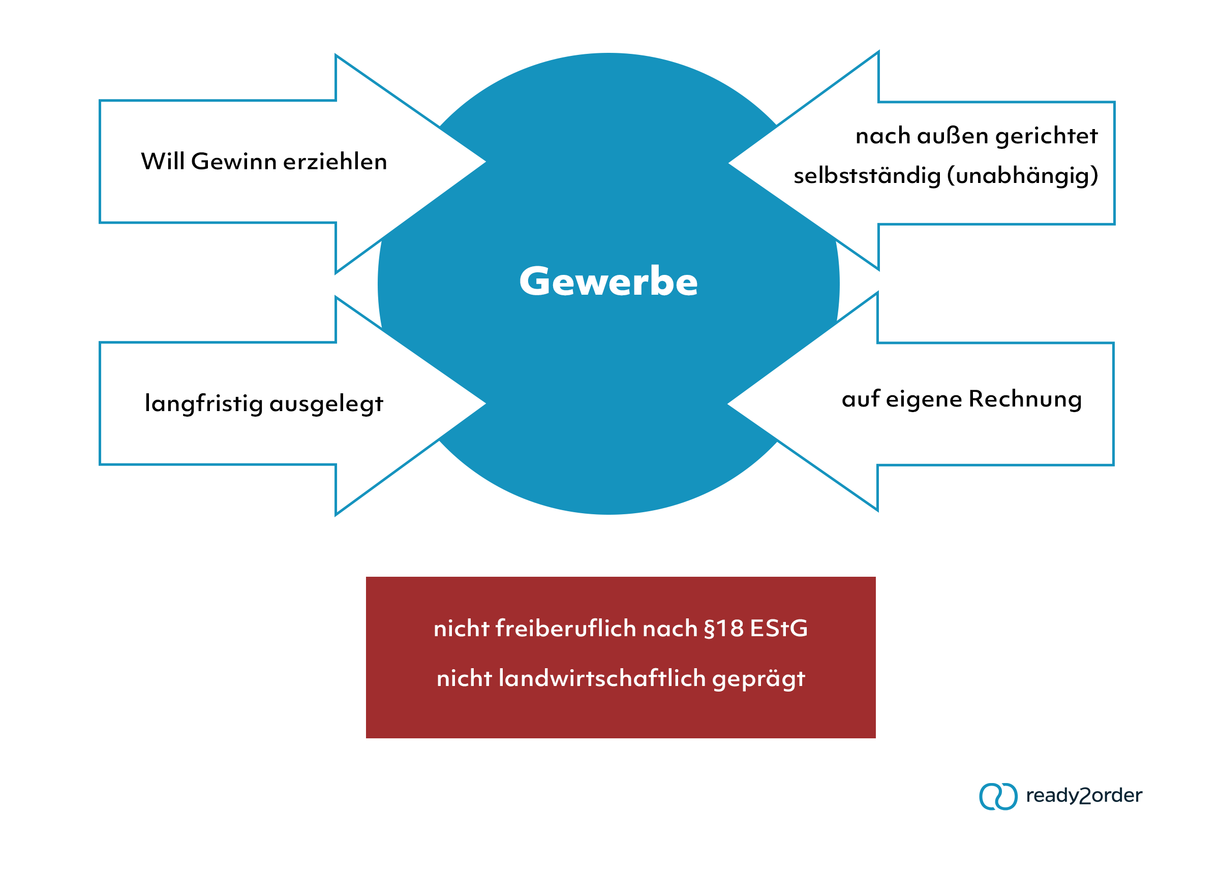 Was ist ein Gewerbe?