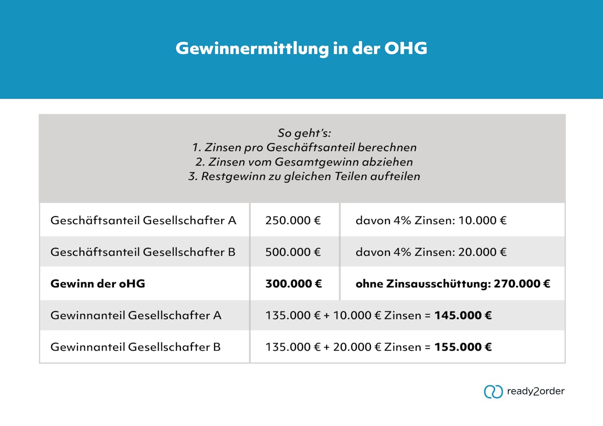 Gewinnermittlung oHG Gewinnermittlung oHG