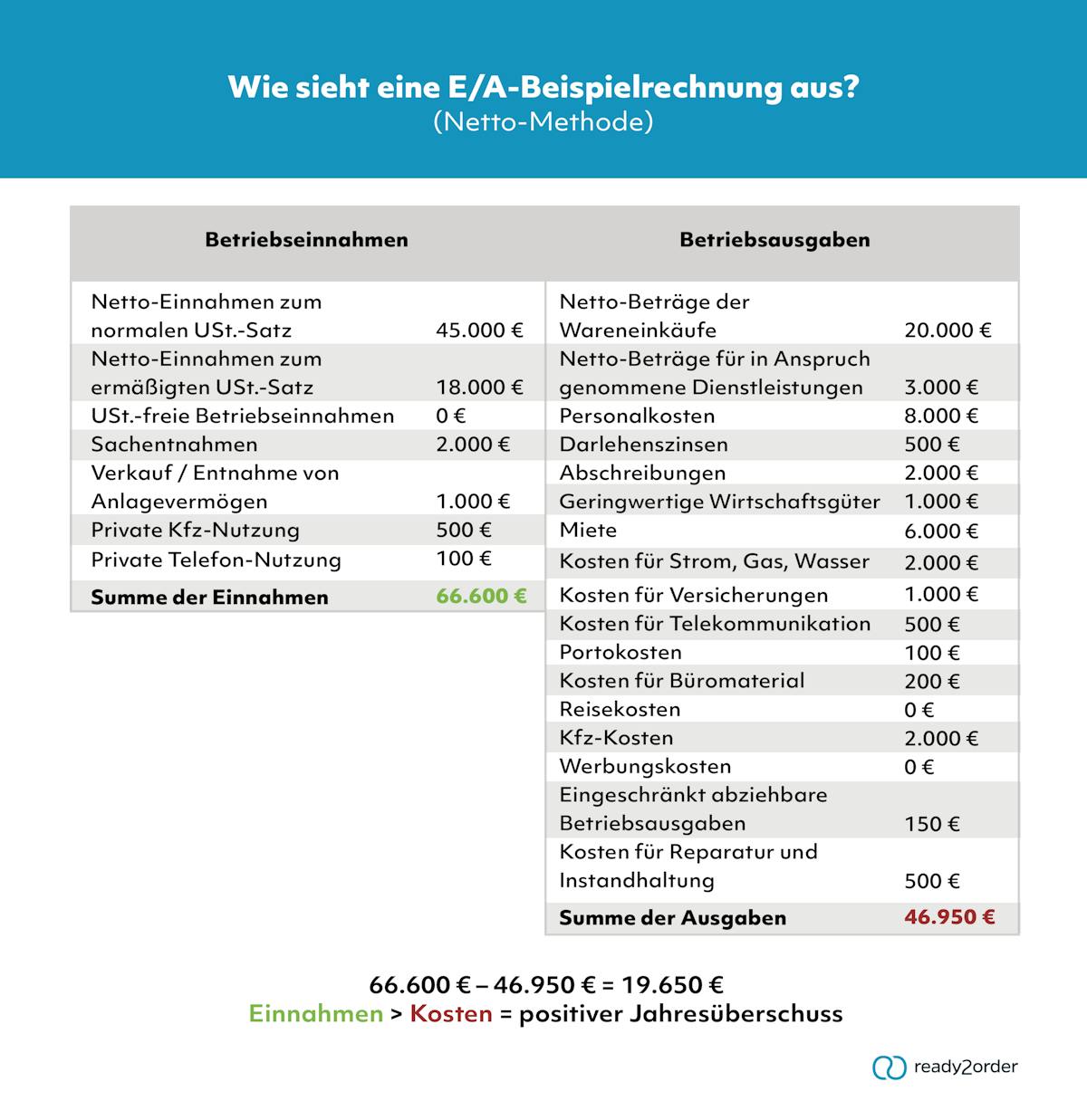 EÜR-Beispielrechnung (Muster) EÜR-Beispielrechnung (Muster)