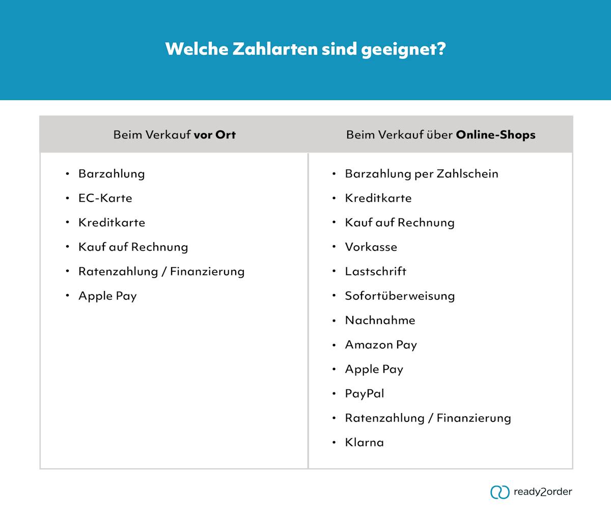 Zahlarten Zahlarten online und vor Ort Infografik