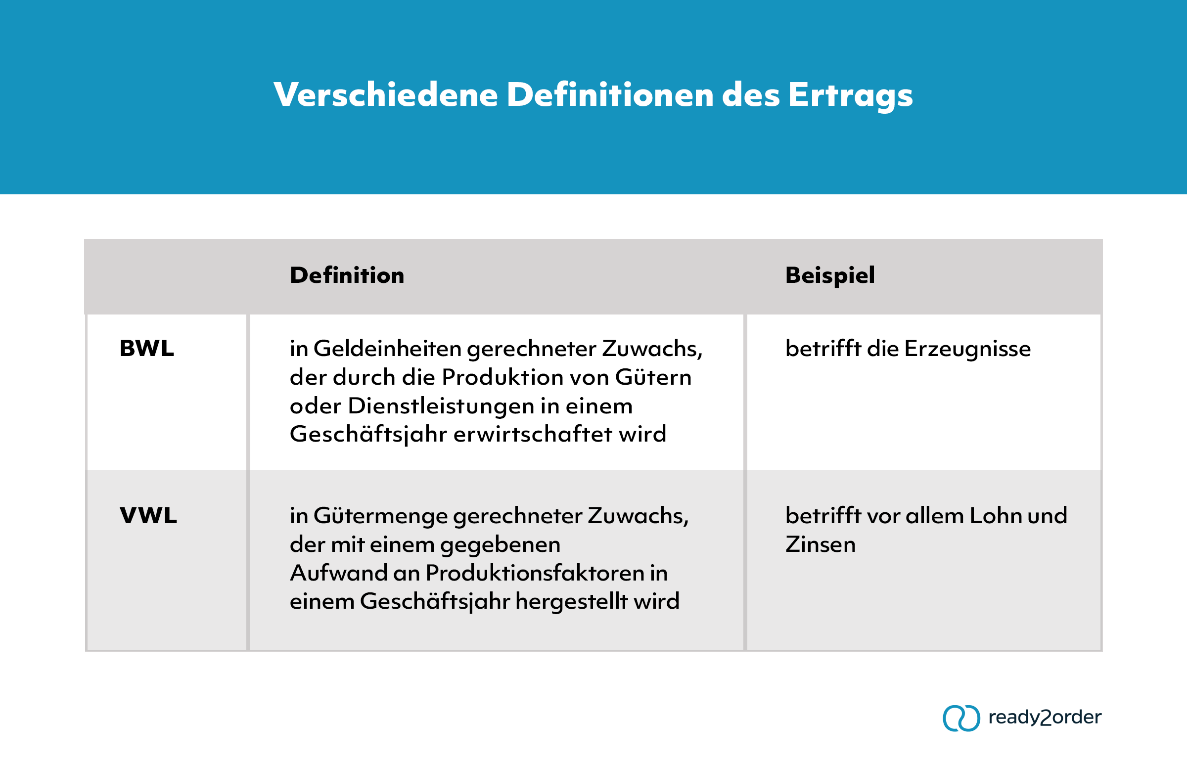 Ertrag in BWL und VWL
