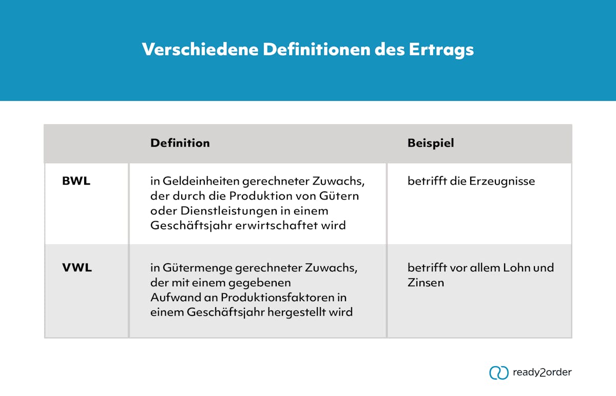 Ertrag in BWL und VWL Ertrag in BWL und VWL