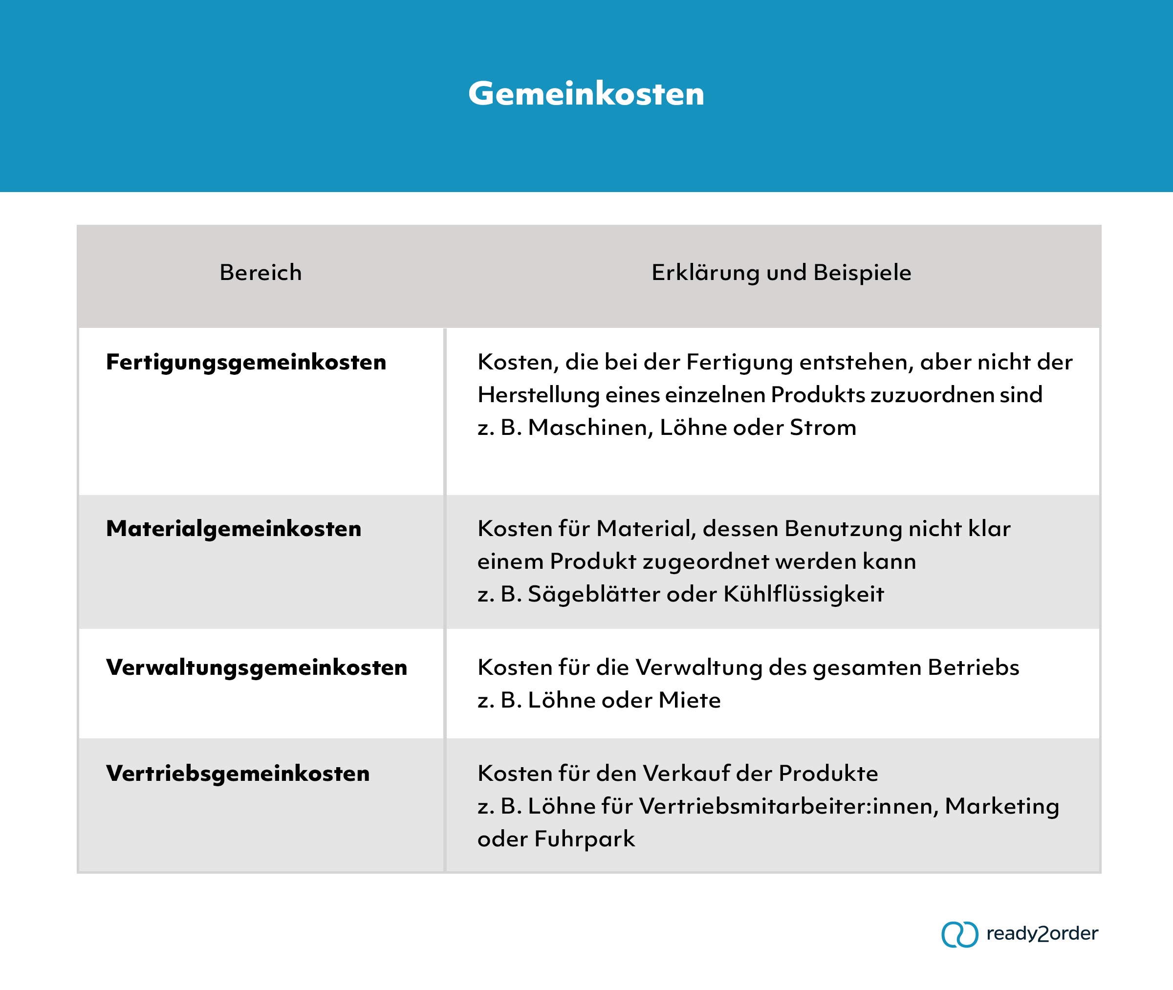 Was sind Gemeinkosten?