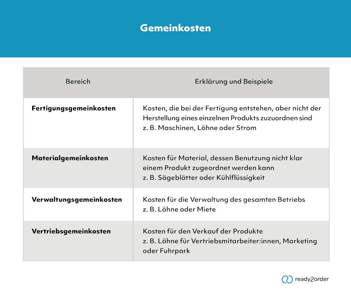 Was sind Gemeinkosten? Was sind Gemeinkosten?