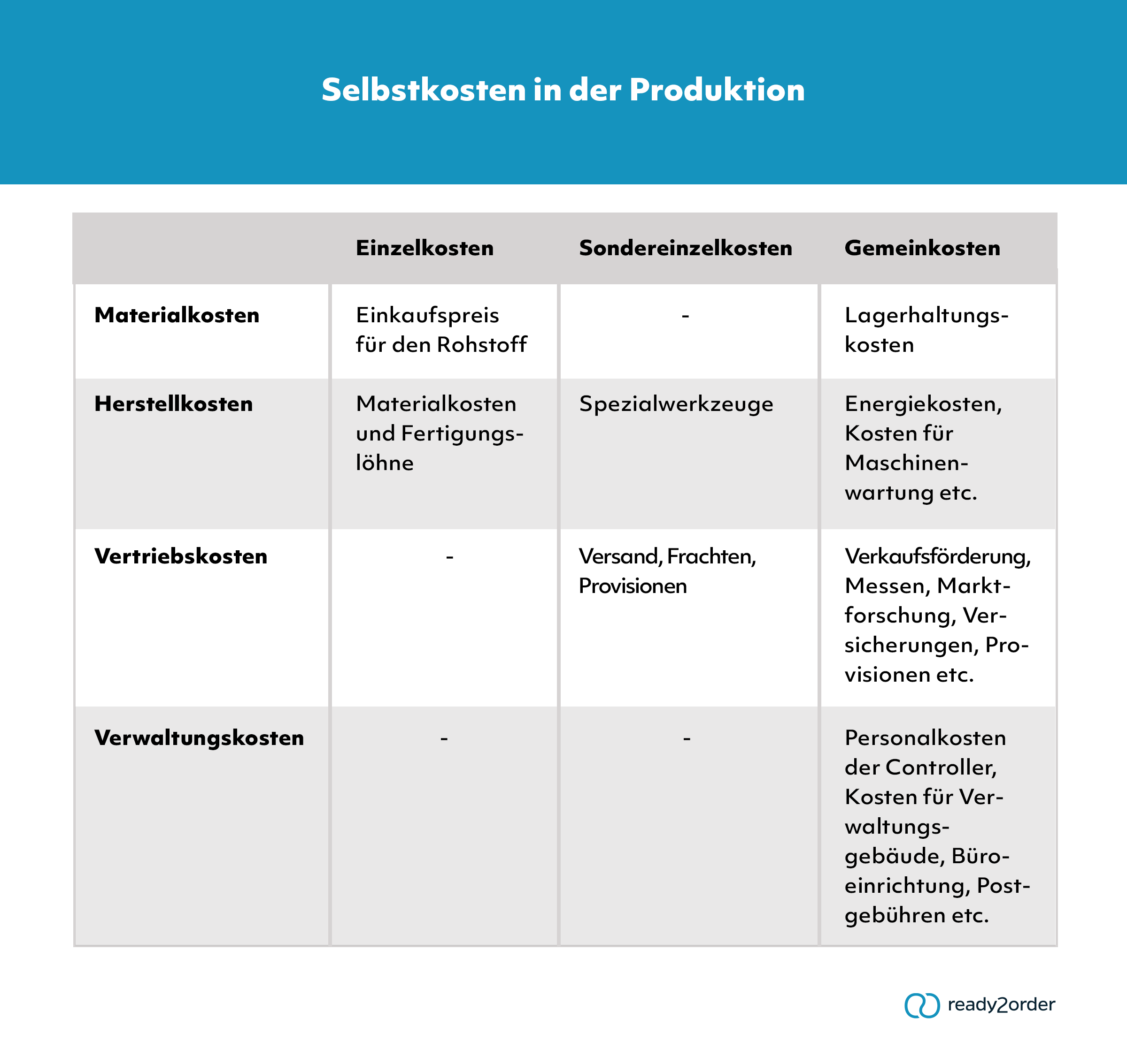 Selbstkosten in der Produktion