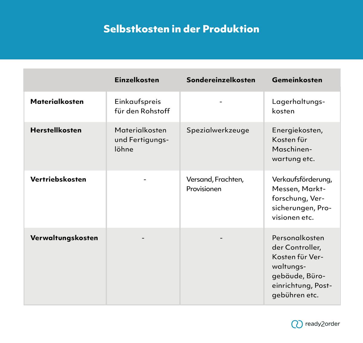 Selbstkosten in der Produktion Selbstkosten in der Produktion
