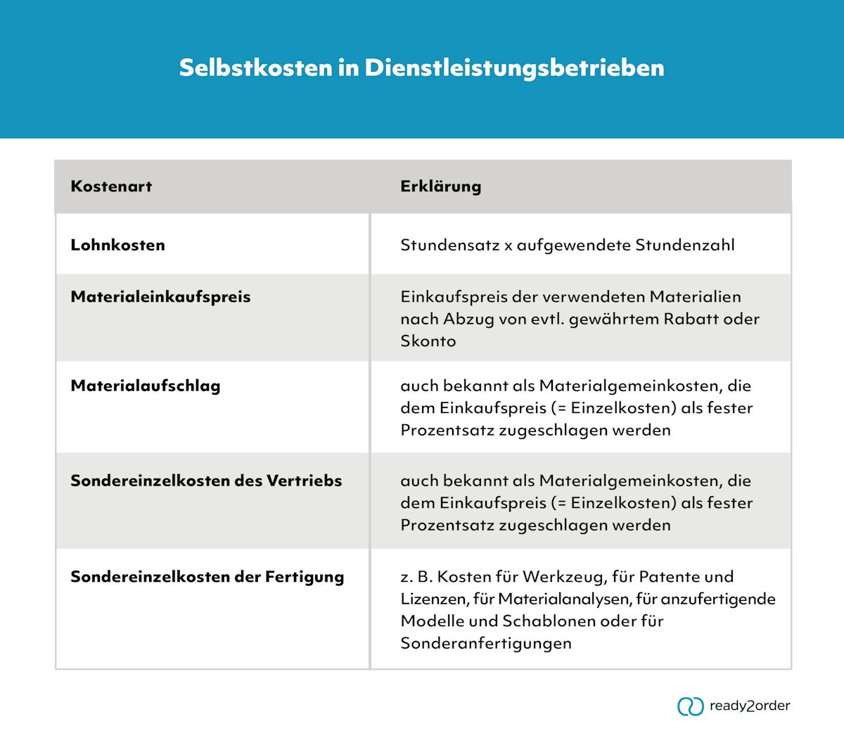 Selbstkosten in Dienstleistungsbetrieben Selbstkosten in Dienstleistungsbetrieben