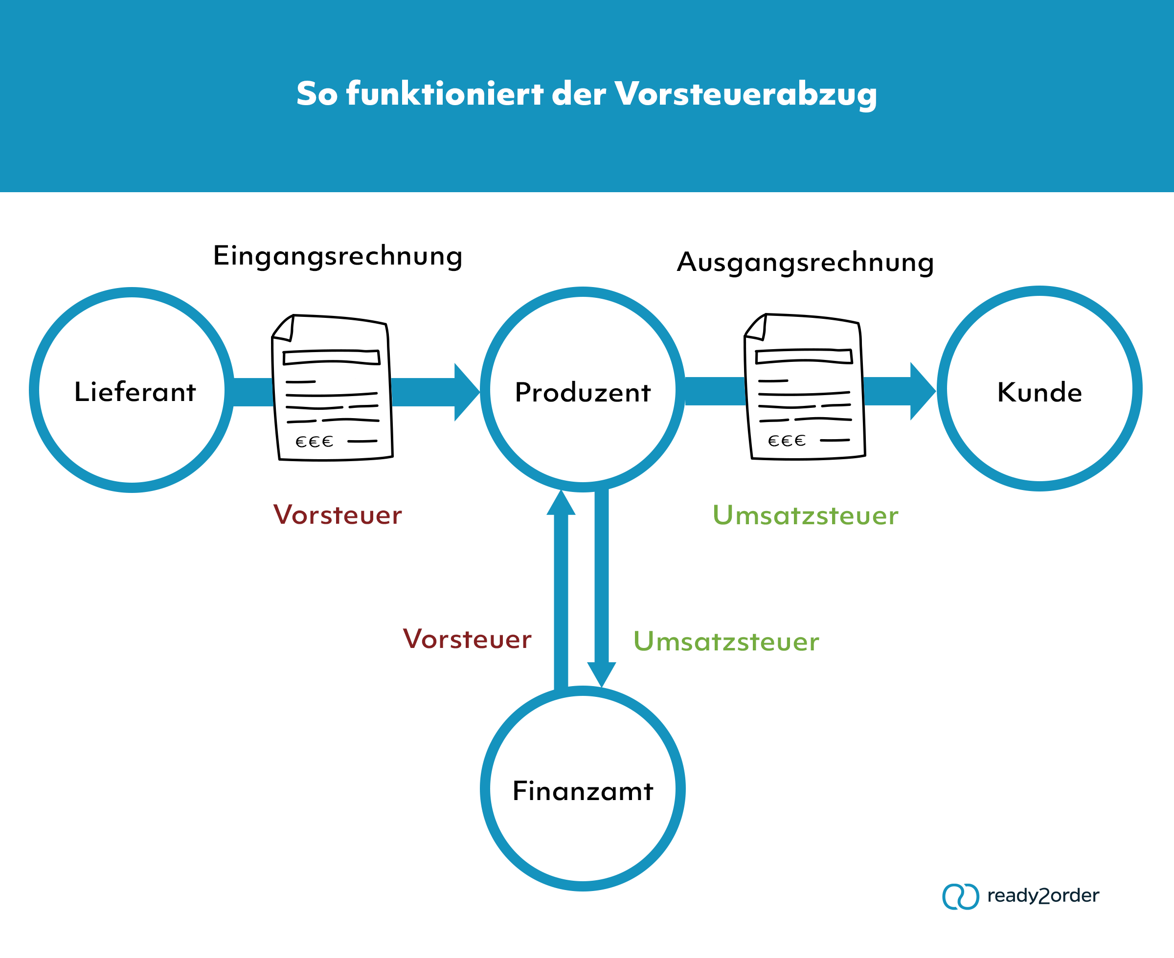 Vorsteuerabzug Infografik
