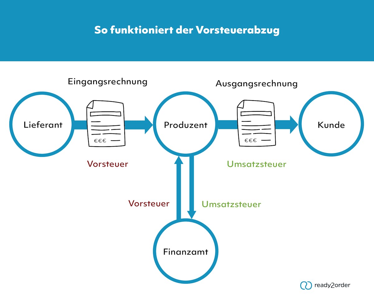 So funktioniert der Vorsteuerabzug. Vom Lieferant über den Produzent, das Finanzamt und hin zur Kundschaft.