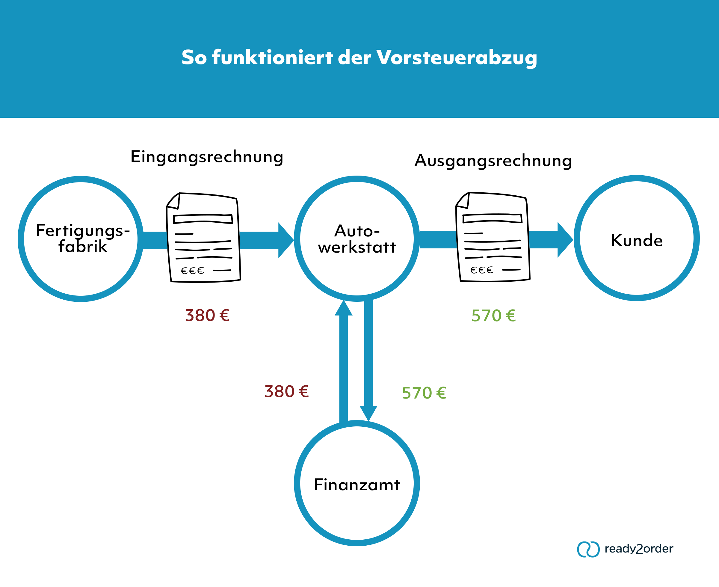 So einfach funktioniert der Vorsteuerabzug: Ein Beispiel.