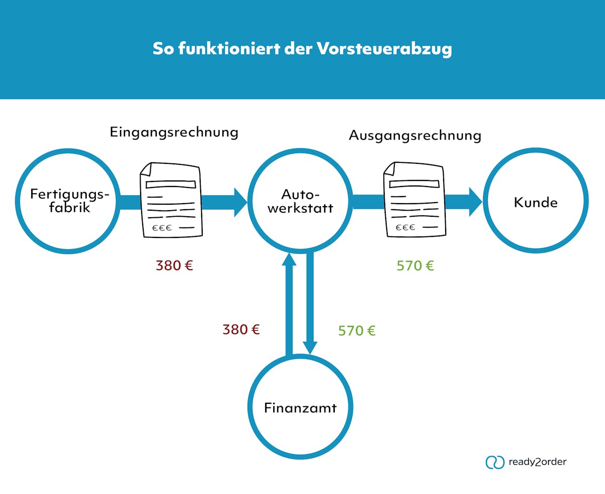 Ein praktisches Beispiel zum Vorsteuerabzug. So einfach funktioniert der Vorsteuerabzug: Ein Beispiel.