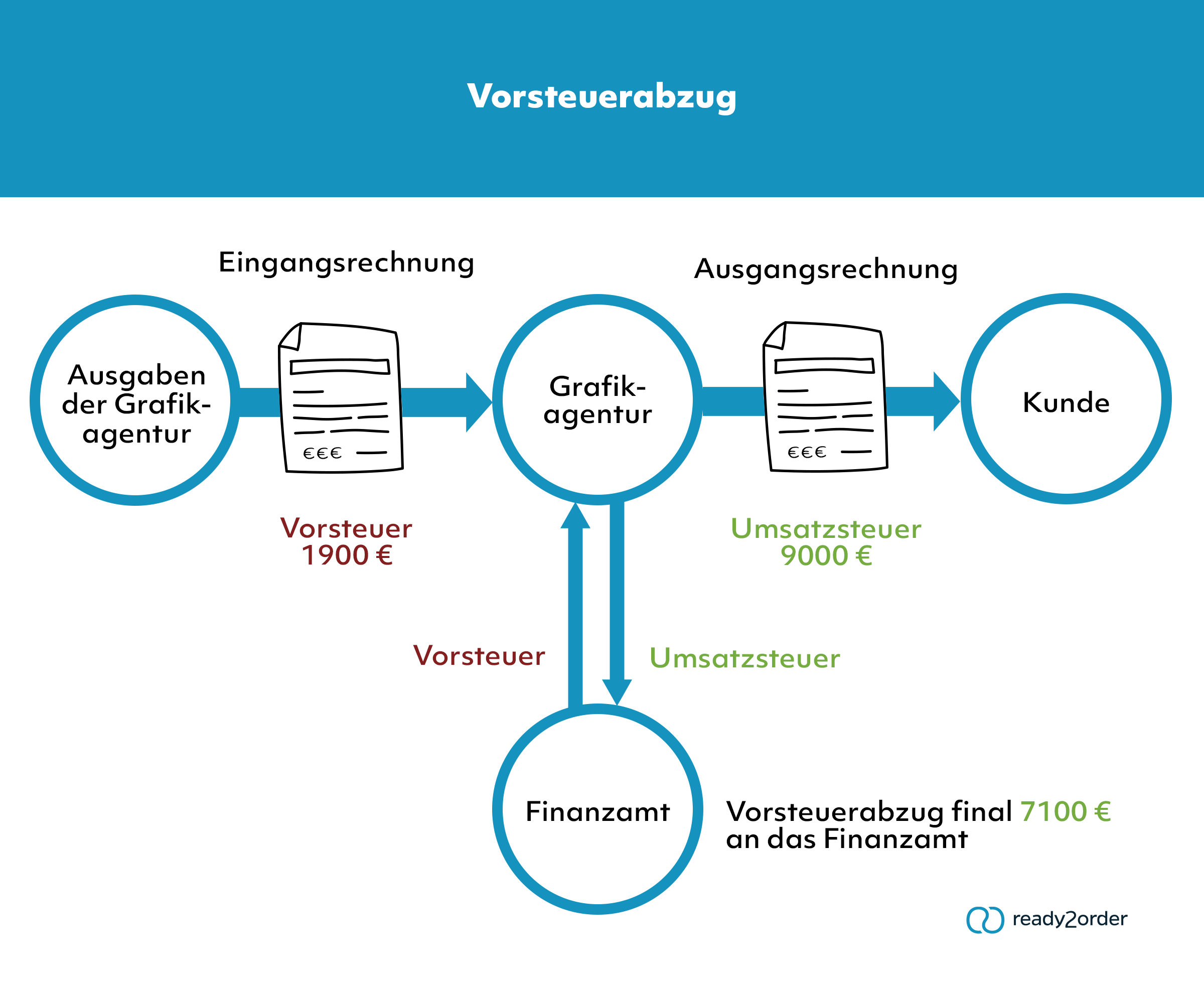 Über Ausgaben und Einnahmen, von der Umsatz- zur Vorsteuer.