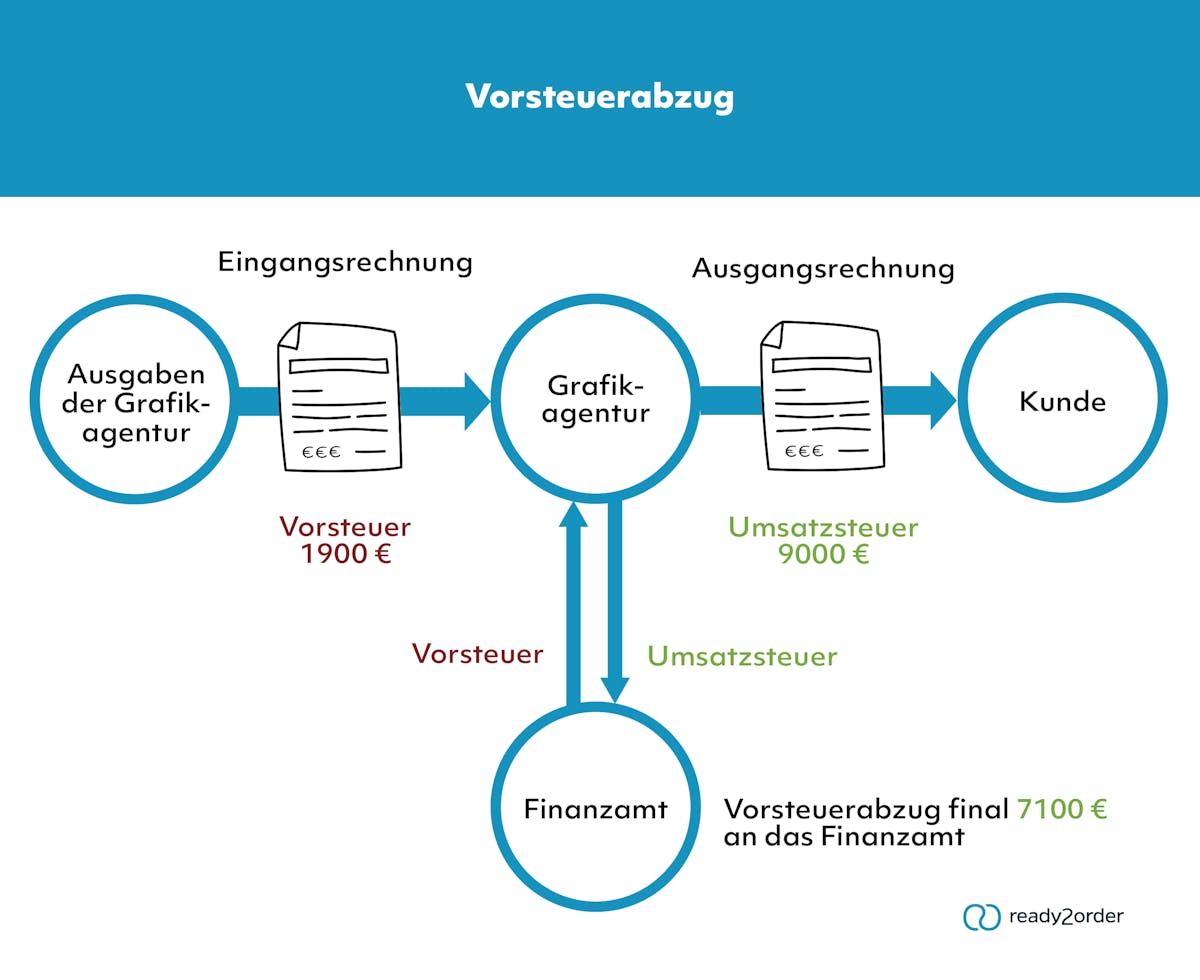 Der Vorsteuerabzug: Von der Eingangsrechnung über die Ausgangsrechnung. Über Ausgaben und Einnahmen, von der Umsatz- zur Vorsteuer.