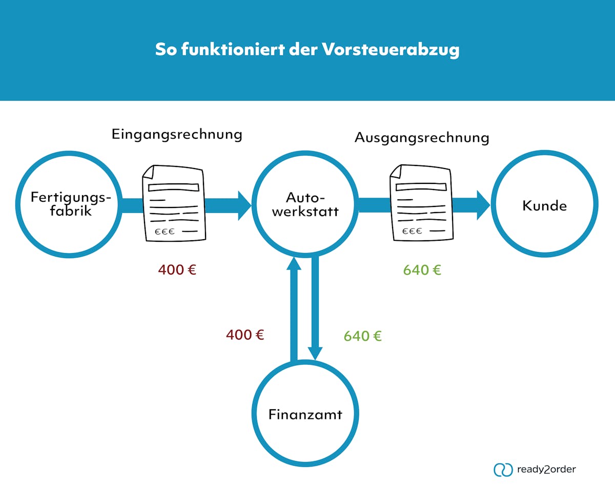 Ein praktisches Beispiel zum Vorsteuerabzug. So einfach funktioniert der Vorsteuerabzug: Ein Beispiel.