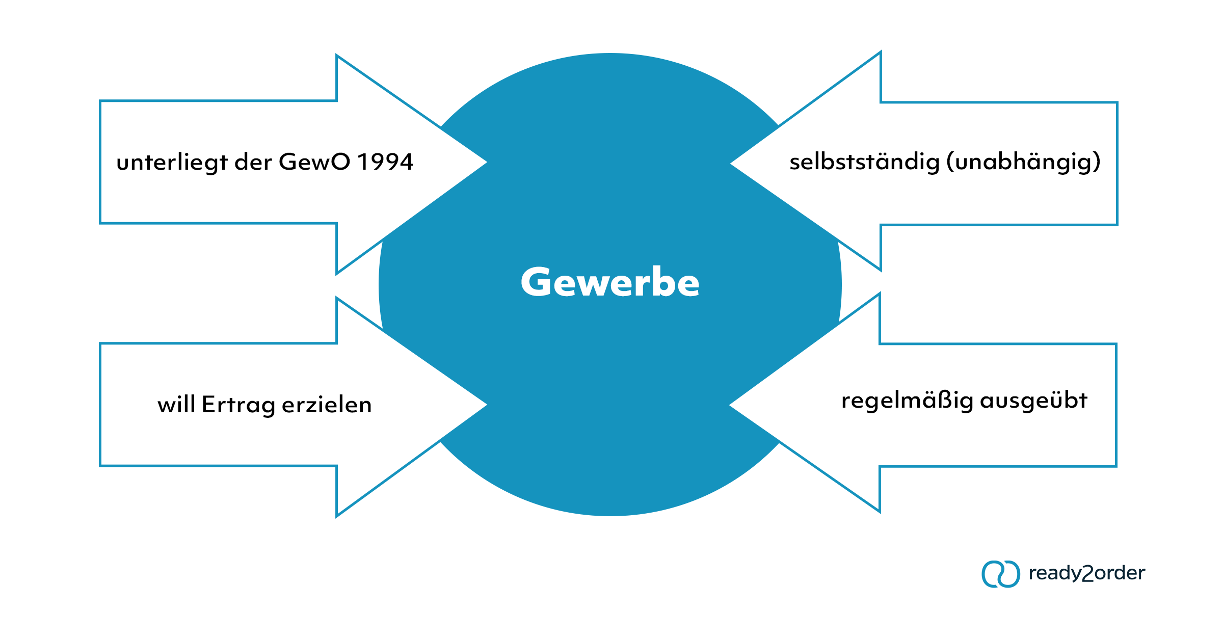 Gewerbeberechtigung (Infografik)