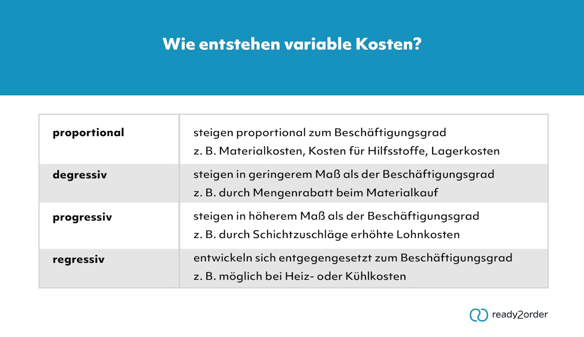 Wie entstehen variable Kosten? Wie entstehen variable Kosten?