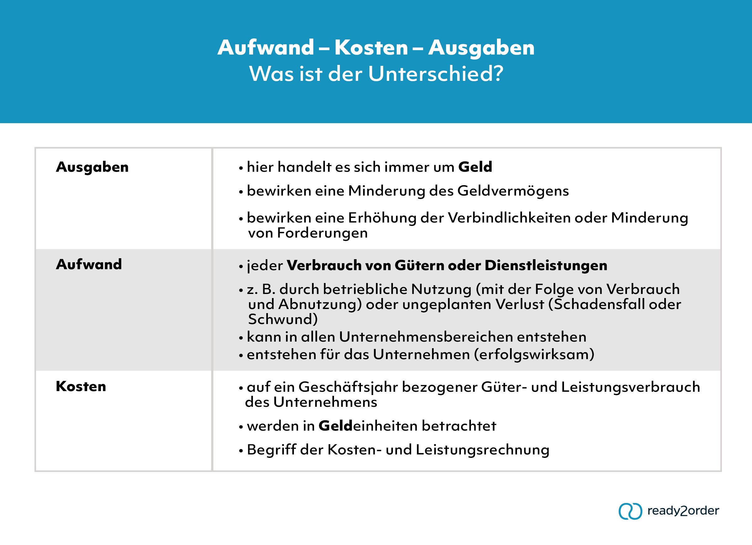 Unterschied zwischen Aufwand, Kosten und Ausgaben