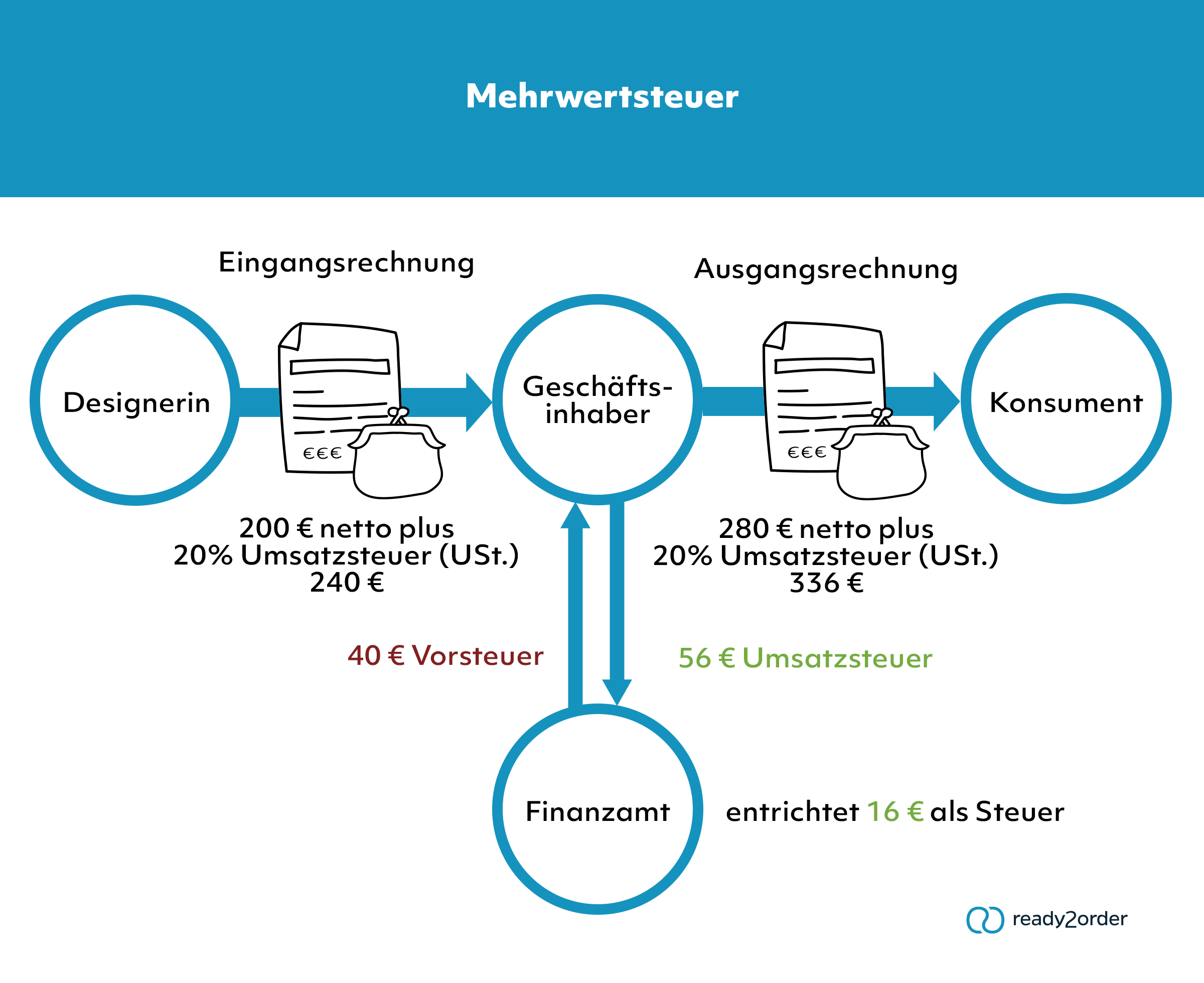 Die Mehrwertsteuer als Prinzip – einfach erklärt.