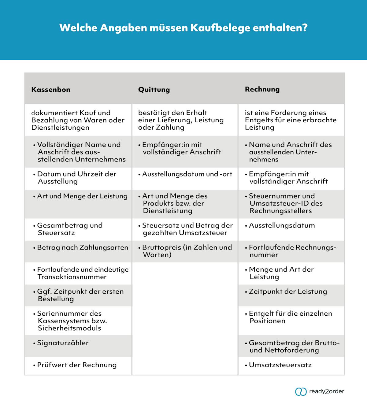 Angaben auf Bon, Quittung & Rechnung Angaben auf Bon, Quittung & Rechnung