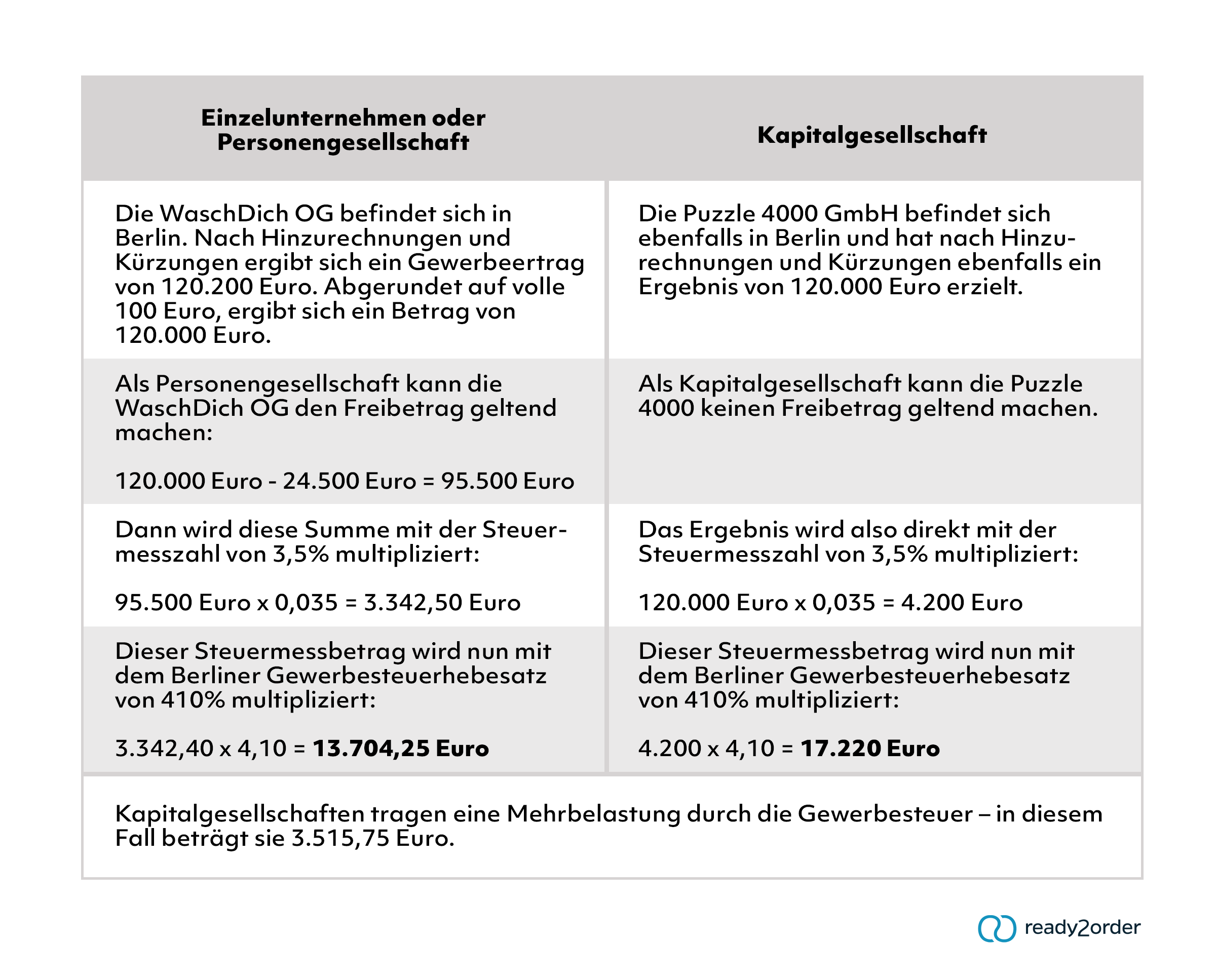 Rechenbeispiel: Gewerbesteuer