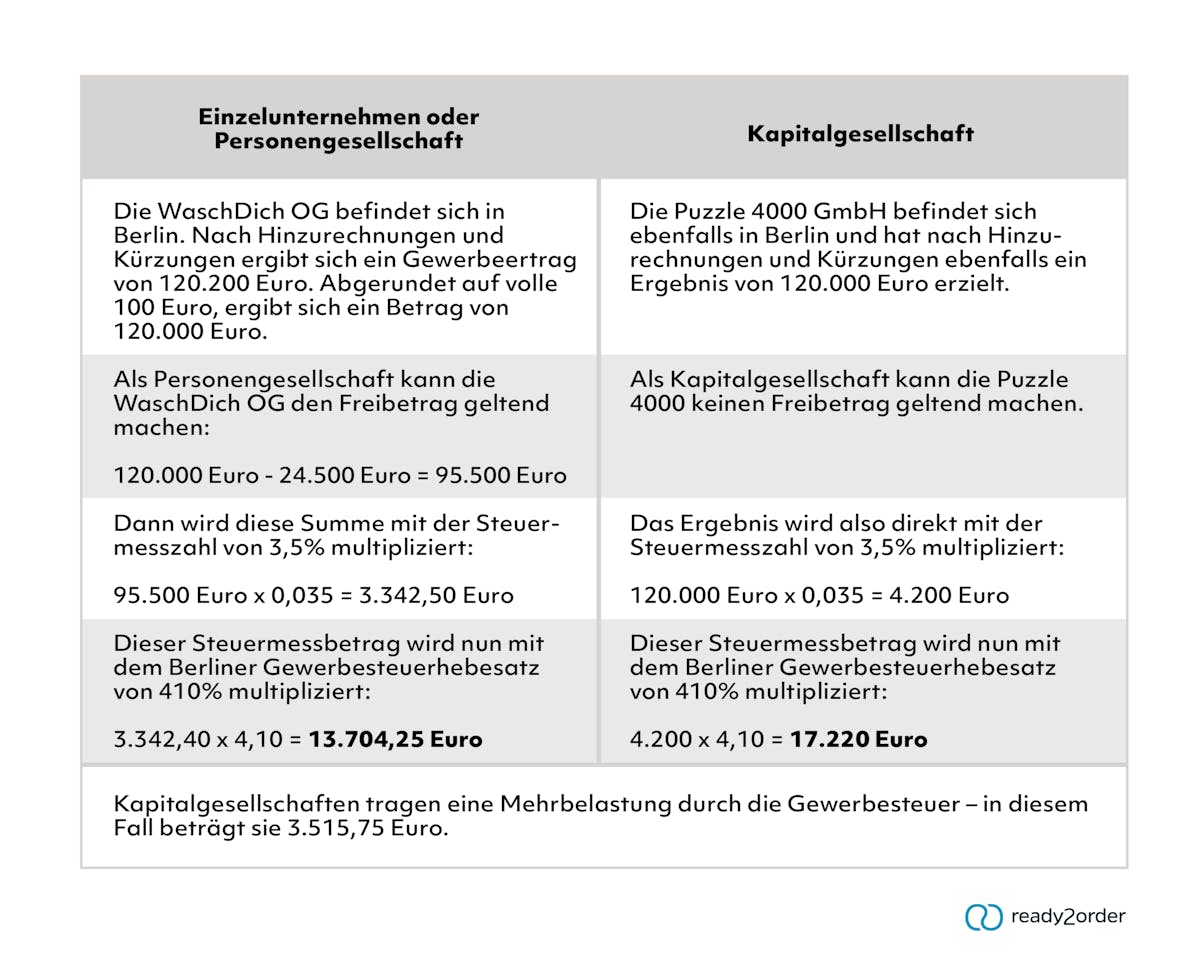 Rechenbeispiel: Gewerbesteuer Rechenbeispiel: Gewerbesteuer