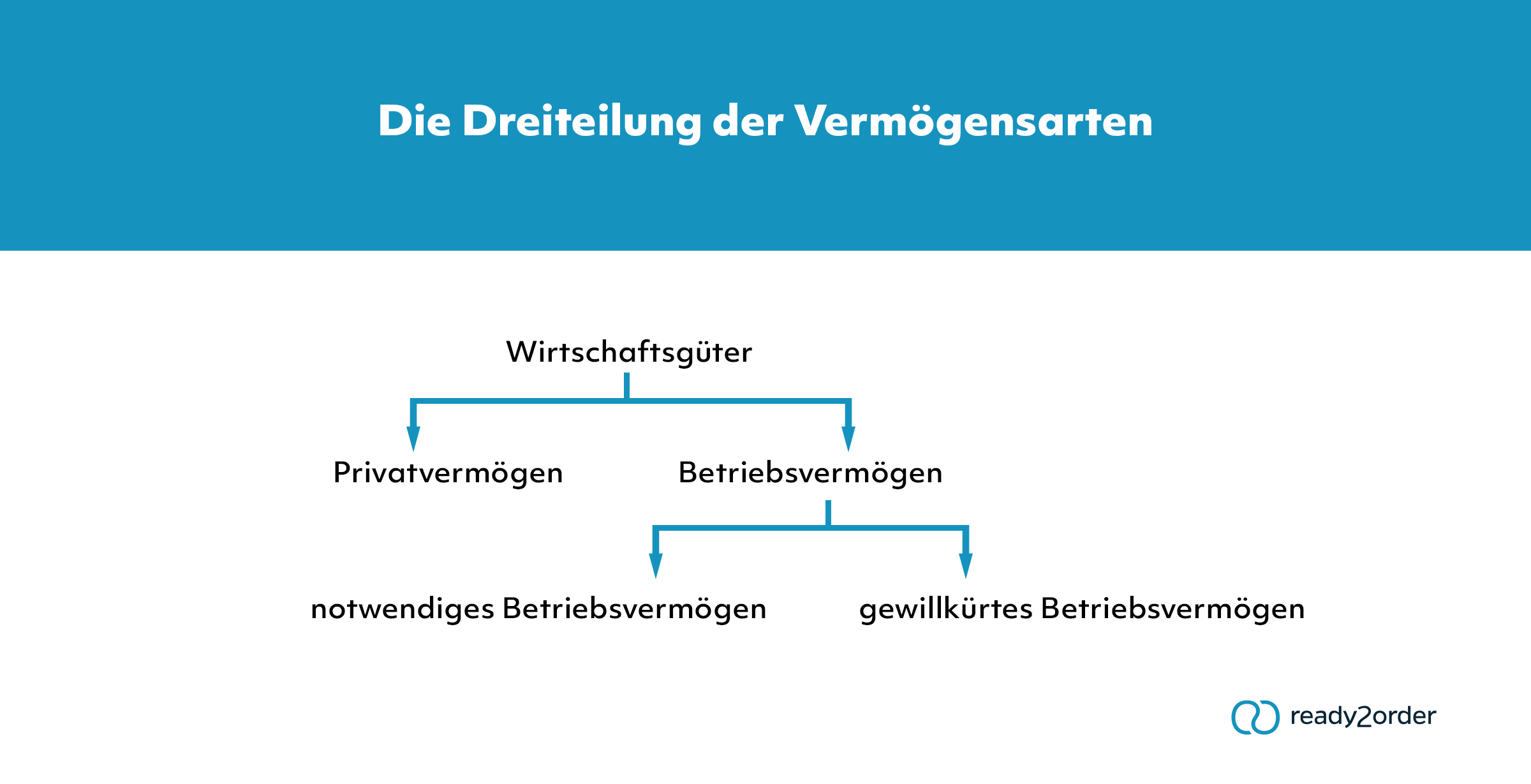 Die Dreiteilung der Vermögensarten