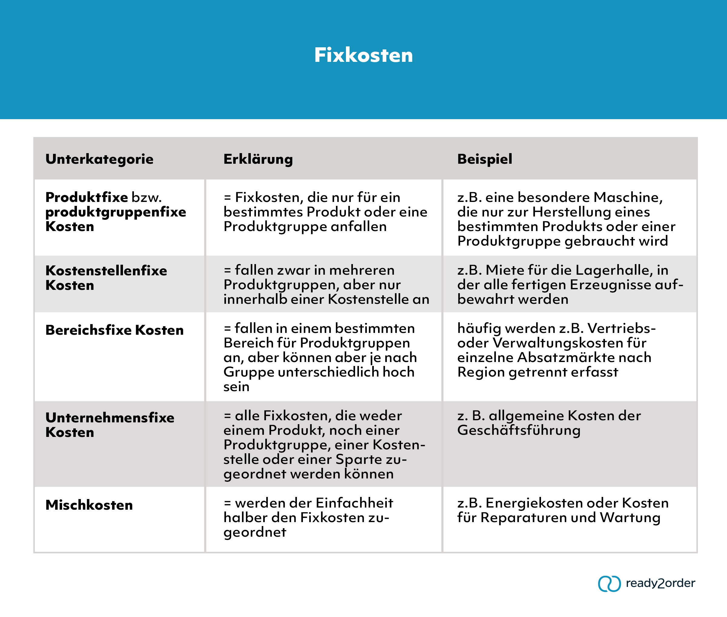 Welche Fixkostenarten gibt es?