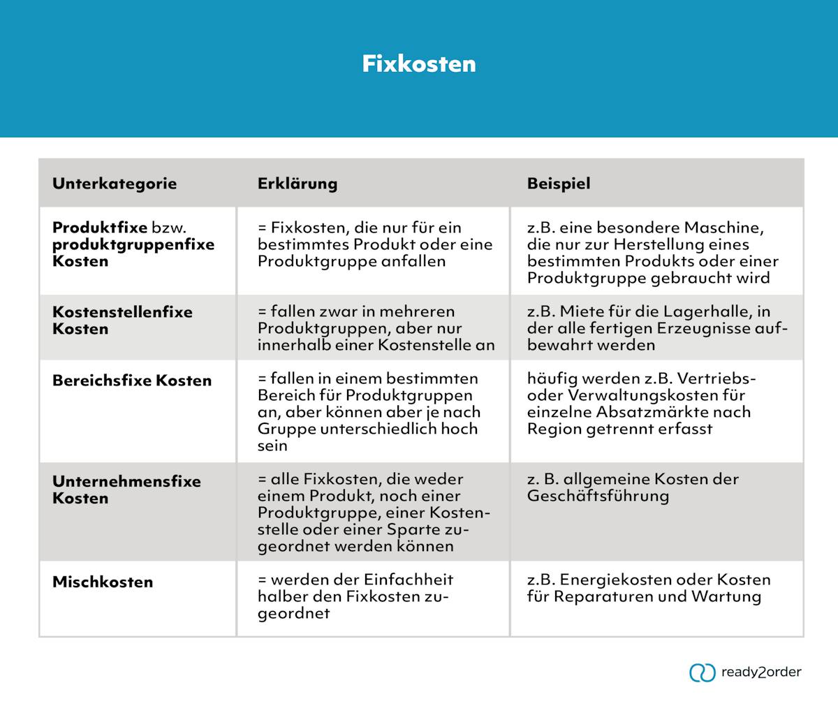Welche Fixkostenarten gibt es? Welche Fixkostenarten gibt es?