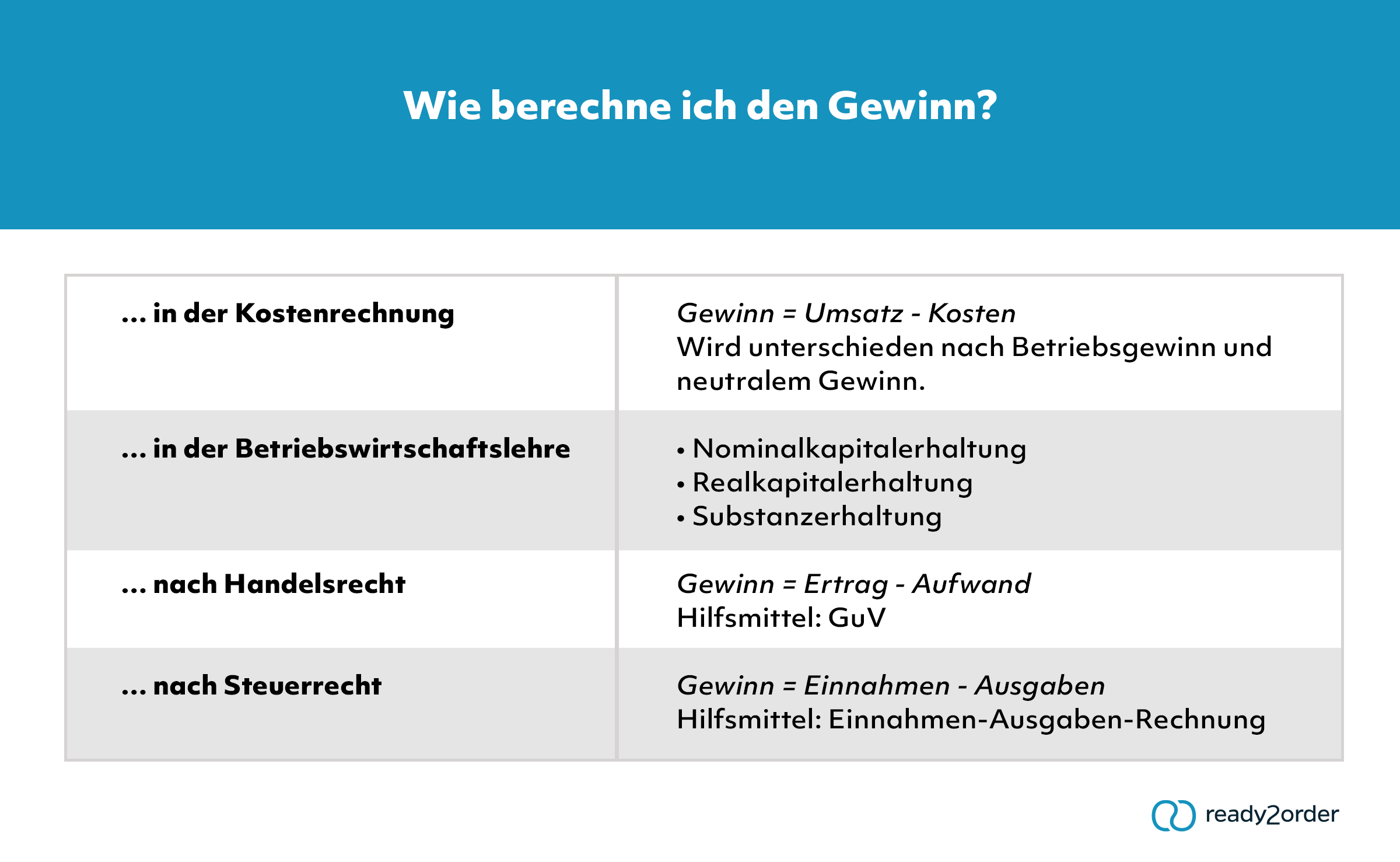 Wie berechne ich den Gewinn?