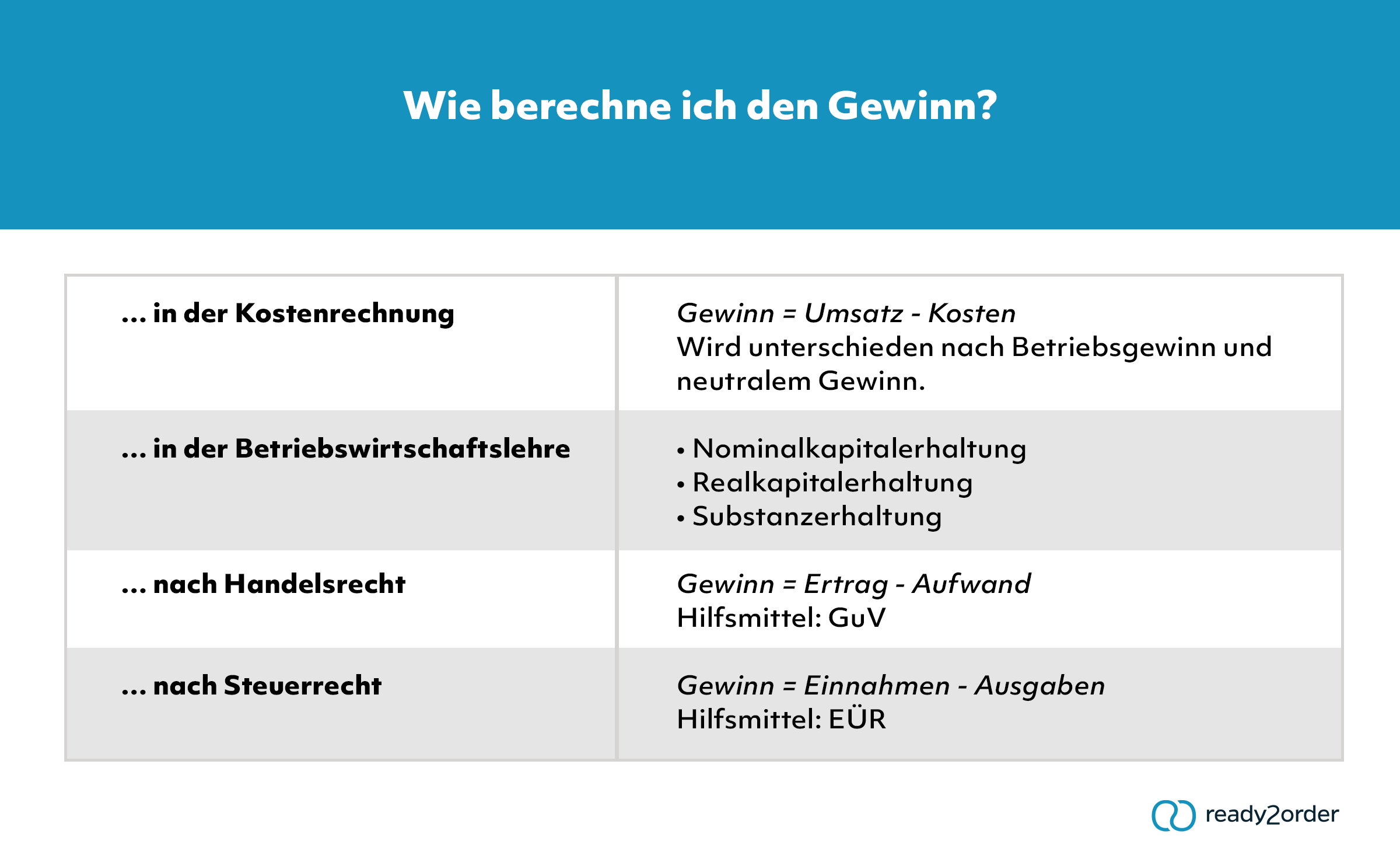 Wie berechne ich den Gewinn?