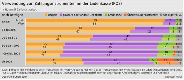 (c) Deutsche Bundesbank (2021), Zahlungsverhalten in Deutschland 2020 – Bezahlen im Jahr der Corona-Pandemie (c) Deutsche Bundesbank (2021), Zahlungsverhalten in Deutschland 2020 – Bezahlen im Jahr der Corona-Pandemie