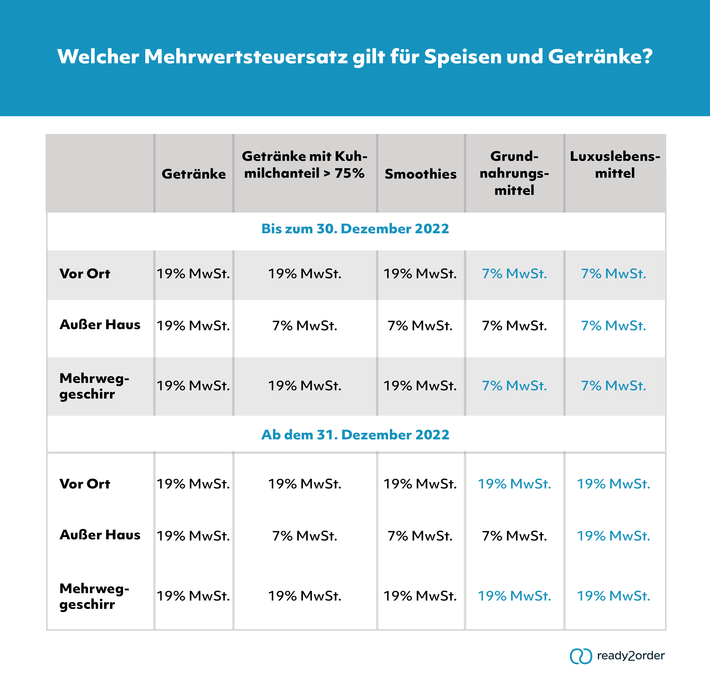 MwSt für Speisen & Getränke