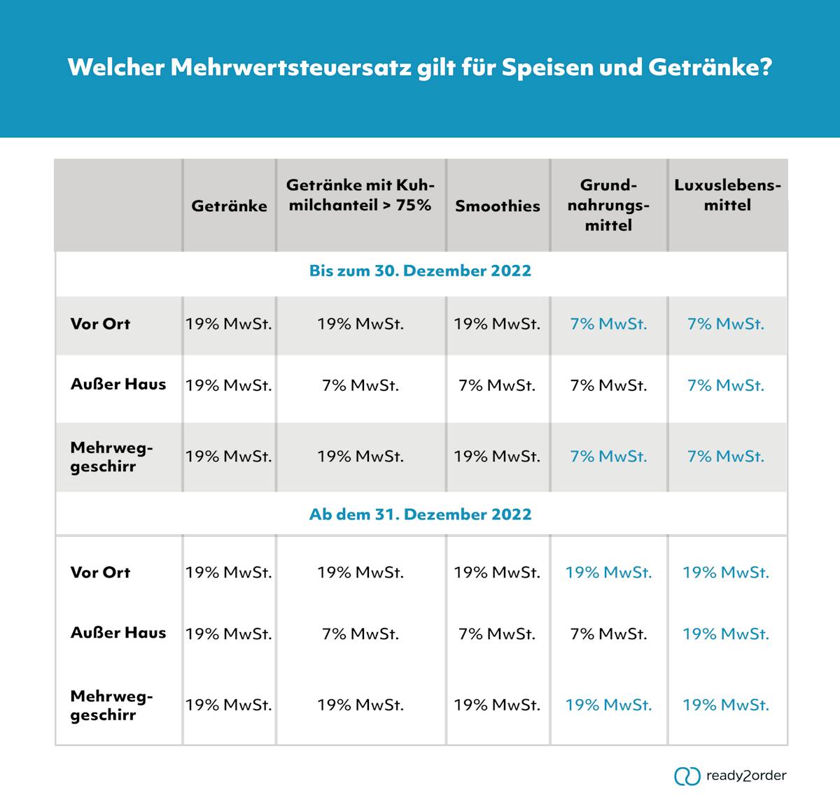 MwSt für Speisen & Getränke MwSt für Speisen & Getränke