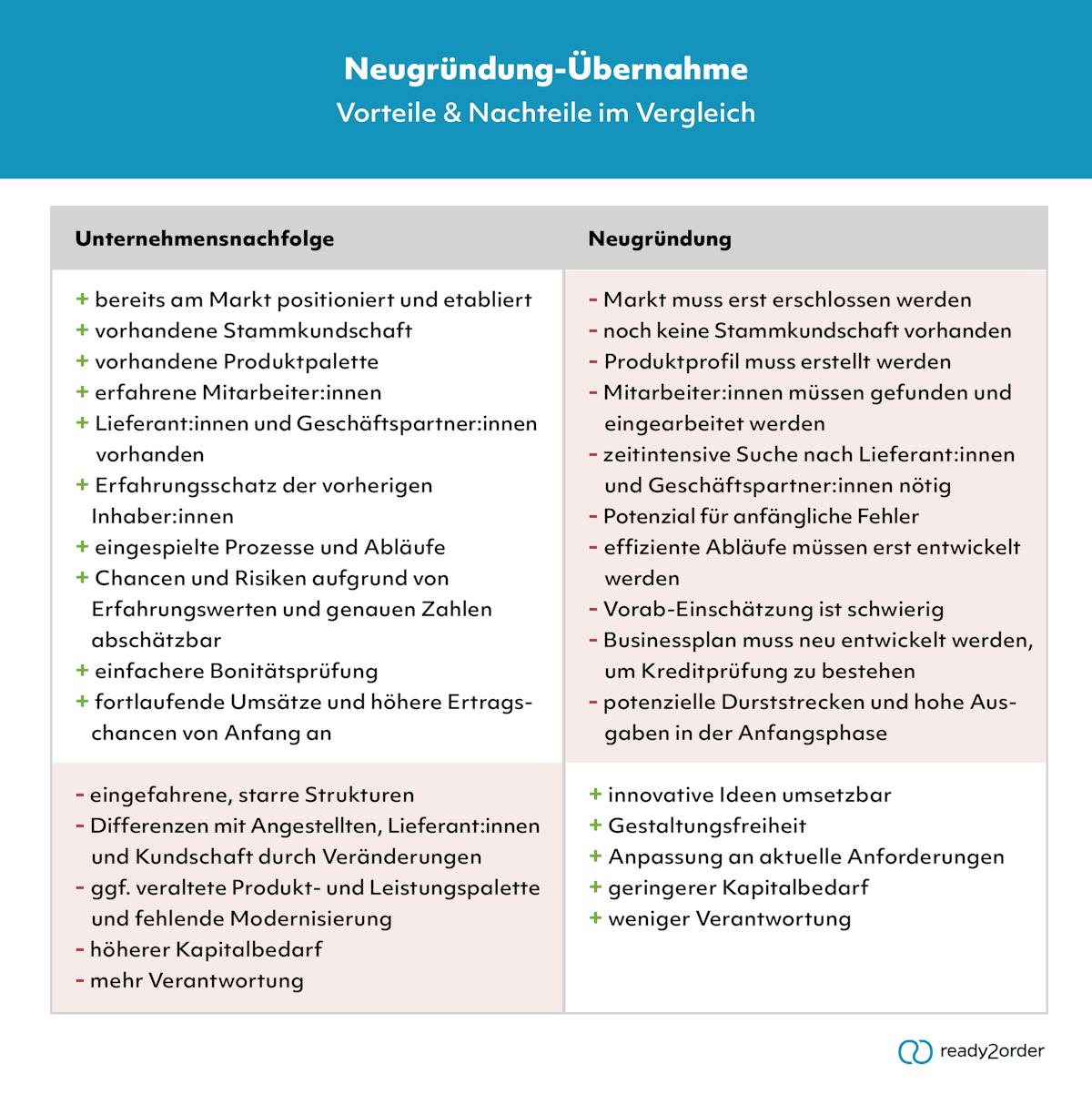 Vor- und Nachteile von Neugründung & Übernahme Vor- und Nachteile von Neugründung & Übernahme