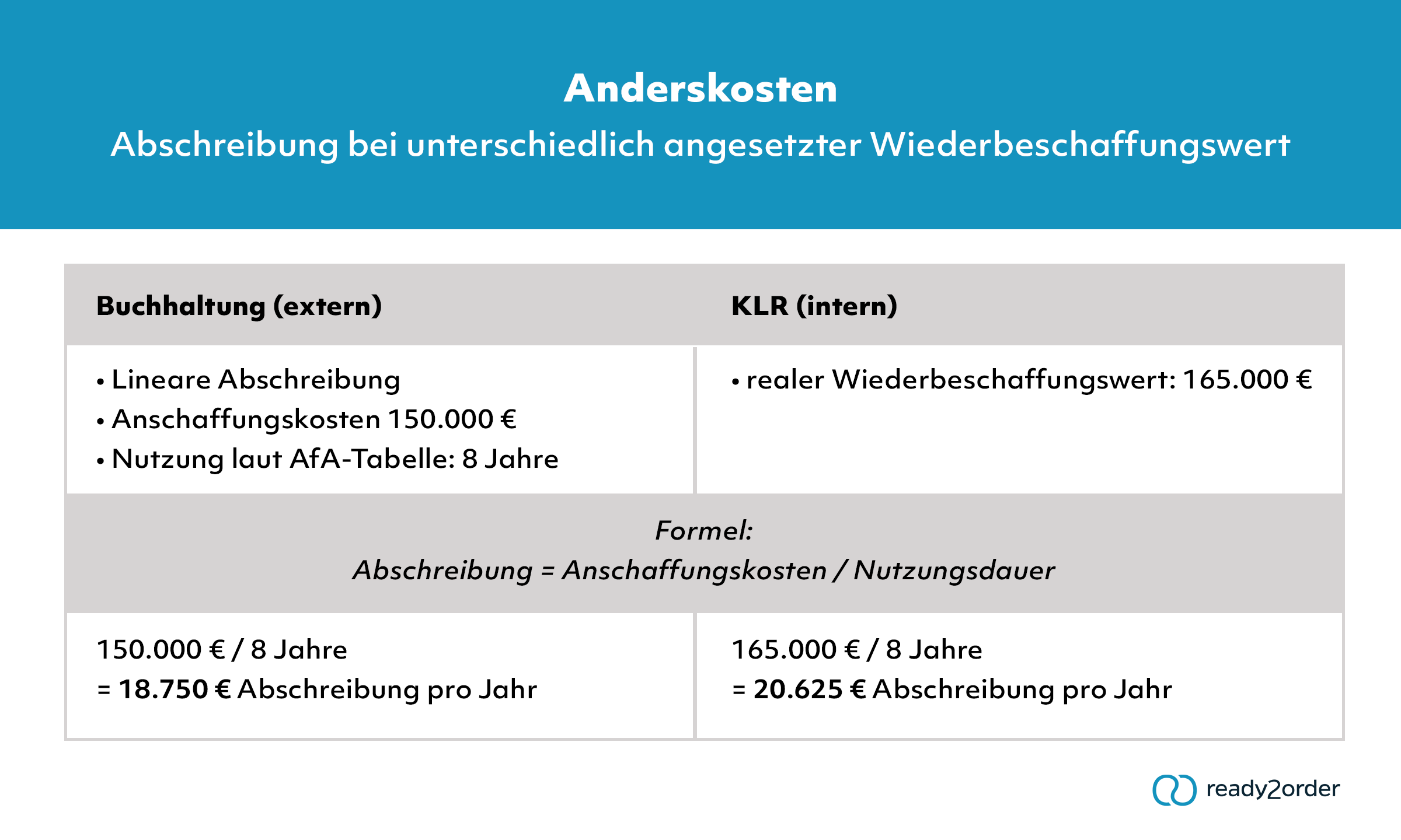 Abschreibungen bei unterschiedlich angesetztem Wiederbeschaffungswert